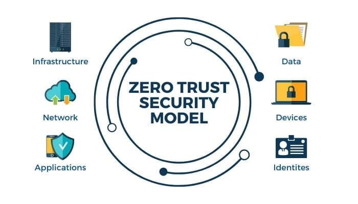 icone elementi gestiti dal modello zero trust per la sicurezza informatica