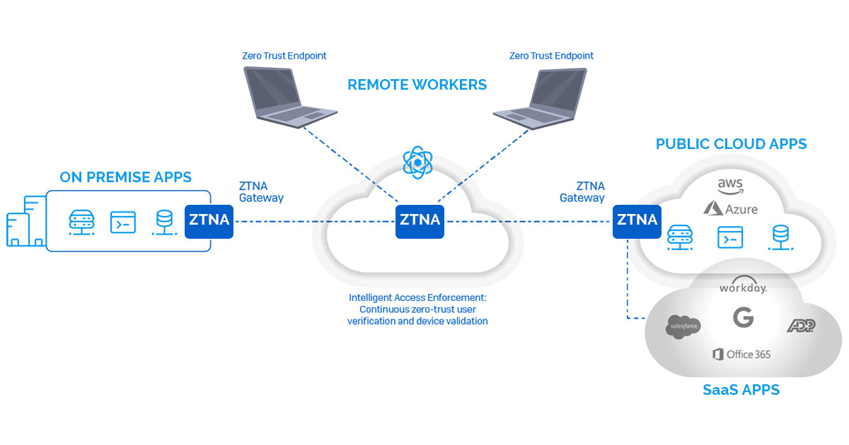 Infografica ZTNA - Zero Trust Network Access